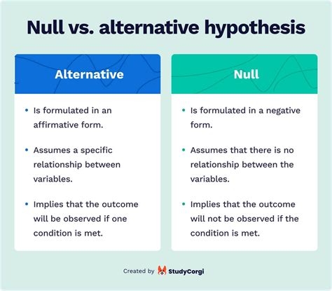 Null & Alternative Hypotheses .